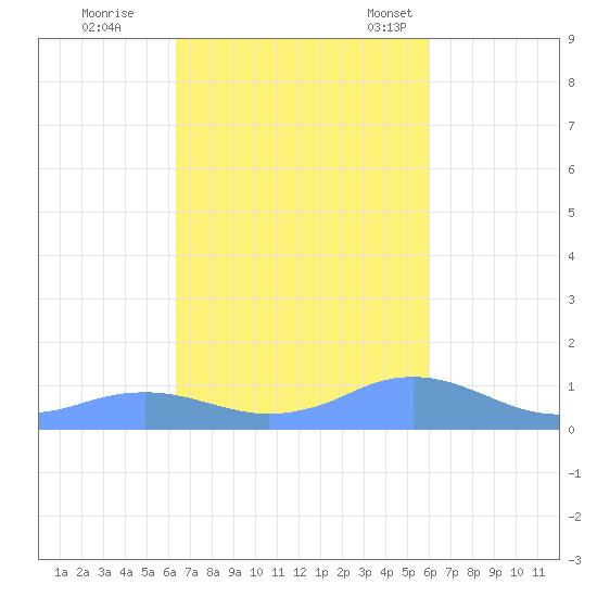 Mayaguez tide chart for Thursday, October 20, 2022