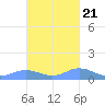 Mayaguez tide chart for Friday, October 21, 2022