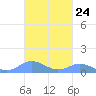 Mayaguez tide chart for Monday, October 24, 2022