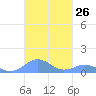 Mayaguez tide chart for Wednesday, October 26, 2022
