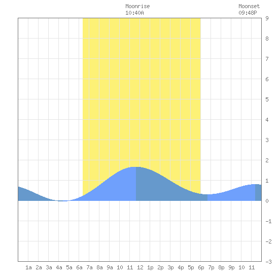 Mayaguez tide chart for Saturday, October 29, 2022