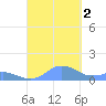 Mayaguez tide chart for Sunday, October 2, 2022