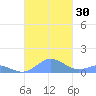 Mayaguez tide chart for Sunday, October 30, 2022