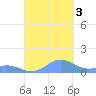 Mayaguez tide chart for Monday, October 3, 2022