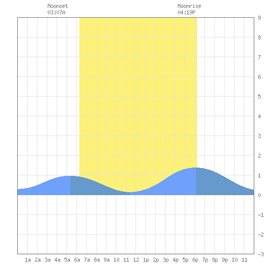 Mayaguez tide chart for Thursday, October 6, 2022