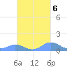 Mayaguez tide chart for Thursday, October 6, 2022