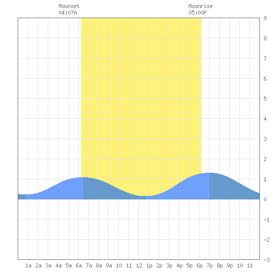Mayaguez tide chart for Friday, October 7, 2022