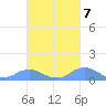 Mayaguez tide chart for Friday, October 7, 2022