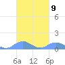 Mayaguez tide chart for Sunday, October 9, 2022