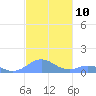 Mayaguez tide chart for Thursday, November 10, 2022