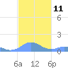 Mayaguez tide chart for Friday, November 11, 2022