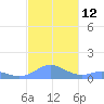 Mayaguez tide chart for Saturday, November 12, 2022