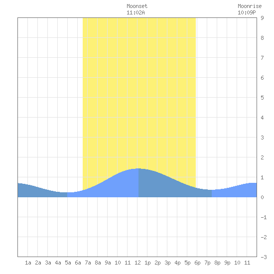 Mayaguez tide chart for Sunday, November 13, 2022