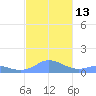 Mayaguez tide chart for Sunday, November 13, 2022