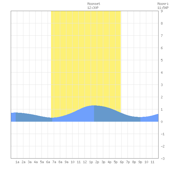 Mayaguez tide chart for Tuesday, November 15, 2022
