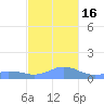 Mayaguez tide chart for Wednesday, November 16, 2022