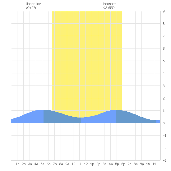 Mayaguez tide chart for Saturday, November 19, 2022