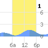 Mayaguez tide chart for Tuesday, November 1, 2022