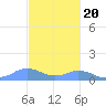 Mayaguez tide chart for Sunday, November 20, 2022