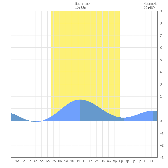Mayaguez tide chart for Sunday, November 27, 2022