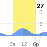 Mayaguez tide chart for Sunday, November 27, 2022