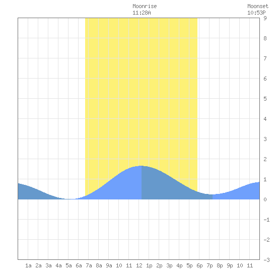 Mayaguez tide chart for Monday, November 28, 2022