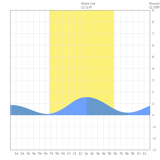 Mayaguez tide chart for Tuesday, November 29, 2022