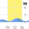 Mayaguez tide chart for Wednesday, November 30, 2022