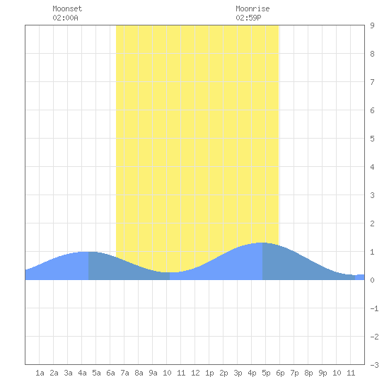 Mayaguez tide chart for Thursday, November 3, 2022