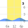 Mayaguez tide chart for Thursday, November 3, 2022