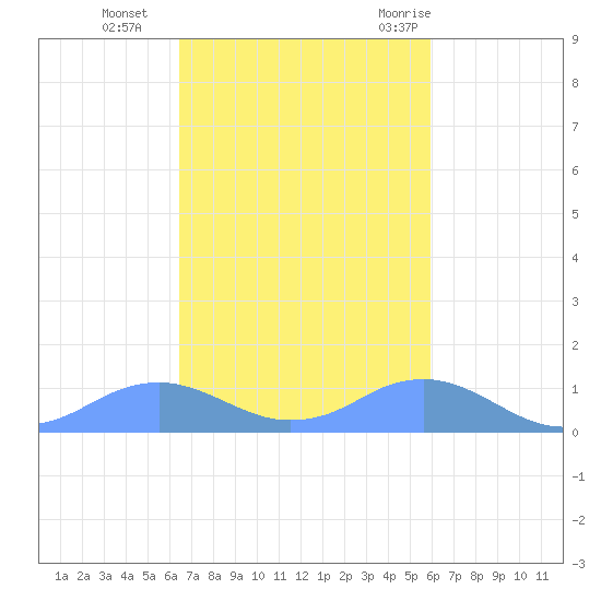 Mayaguez tide chart for Friday, November 4, 2022