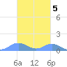 Mayaguez tide chart for Saturday, November 5, 2022