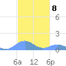 Mayaguez tide chart for Tuesday, November 8, 2022