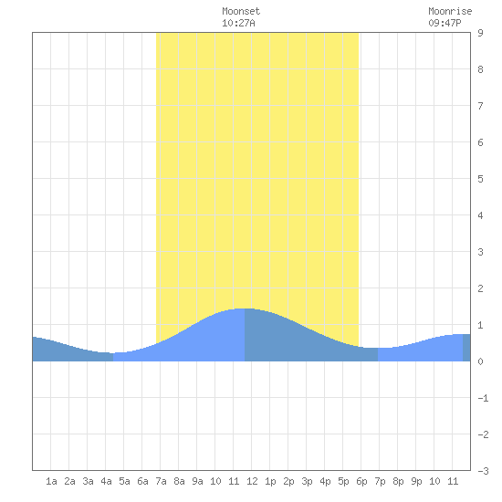 Mayaguez tide chart for Monday, December 12, 2022
