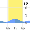 Mayaguez tide chart for Monday, December 12, 2022