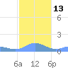Mayaguez tide chart for Tuesday, December 13, 2022