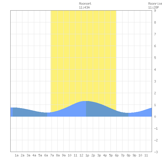 Mayaguez tide chart for Wednesday, December 14, 2022