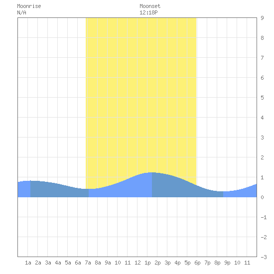 Mayaguez tide chart for Thursday, December 15, 2022
