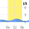 Mayaguez tide chart for Thursday, December 15, 2022