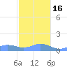 Mayaguez tide chart for Friday, December 16, 2022