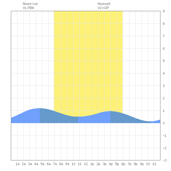 Mayaguez tide chart for Sunday, December 18, 2022