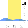 Mayaguez tide chart for Sunday, December 18, 2022