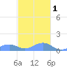 Mayaguez tide chart for Thursday, December 1, 2022