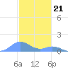 Mayaguez tide chart for Wednesday, December 21, 2022
