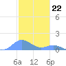 Mayaguez tide chart for Thursday, December 22, 2022