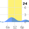 Mayaguez tide chart for Saturday, December 24, 2022