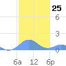Mayaguez tide chart for Sunday, December 25, 2022
