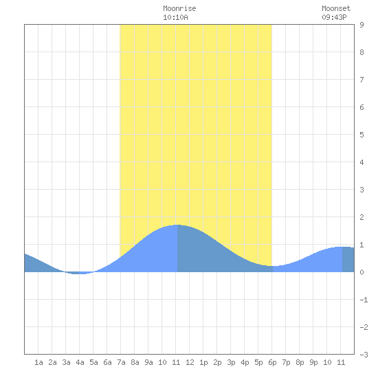 Mayaguez tide chart for Monday, December 26, 2022