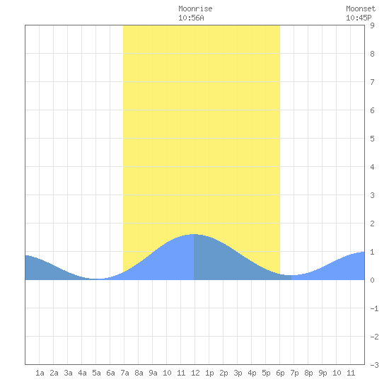 Mayaguez tide chart for Tuesday, December 27, 2022