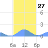 Mayaguez tide chart for Tuesday, December 27, 2022
